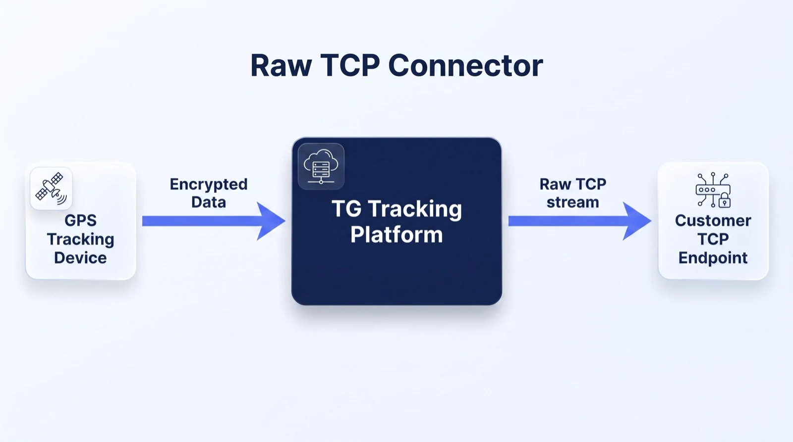 Raw TCP Connector