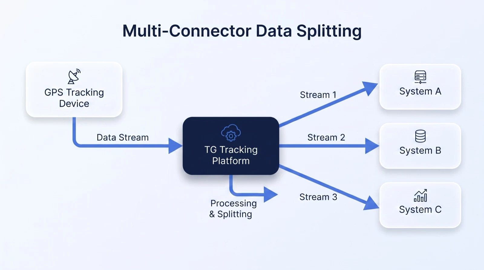 Multi-Connector and Data Splitting
