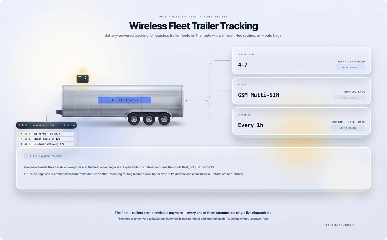 Wireless Fleet Trailer Tracking infographic showing how TG Tracking organises this solution