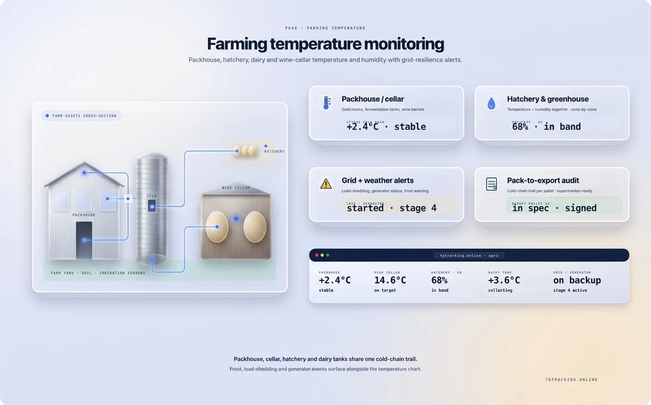 Farming Temperature Monitoring infographic showing how TG Tracking organises this solution