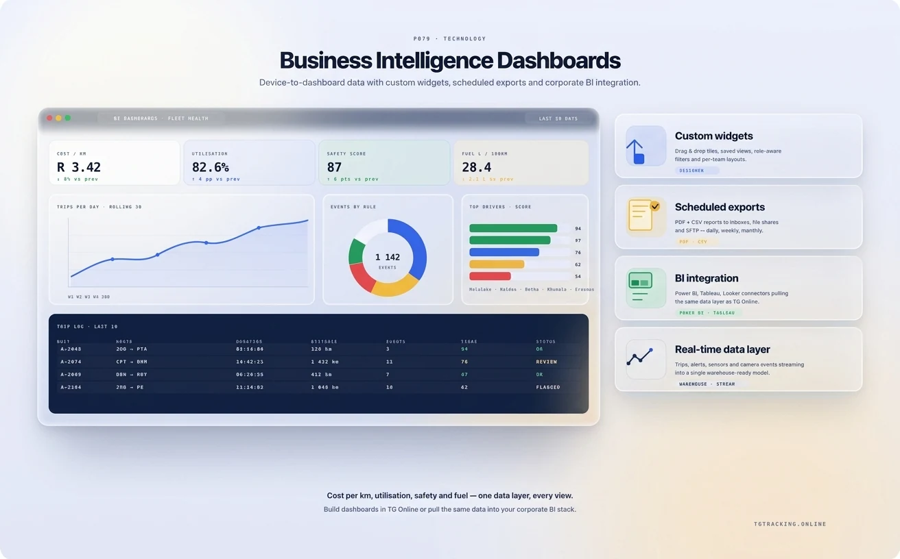 TG Tracking business intelligence dashboard: cost-per-km, utilisation, safety and fuel KPIs, charts and trip log