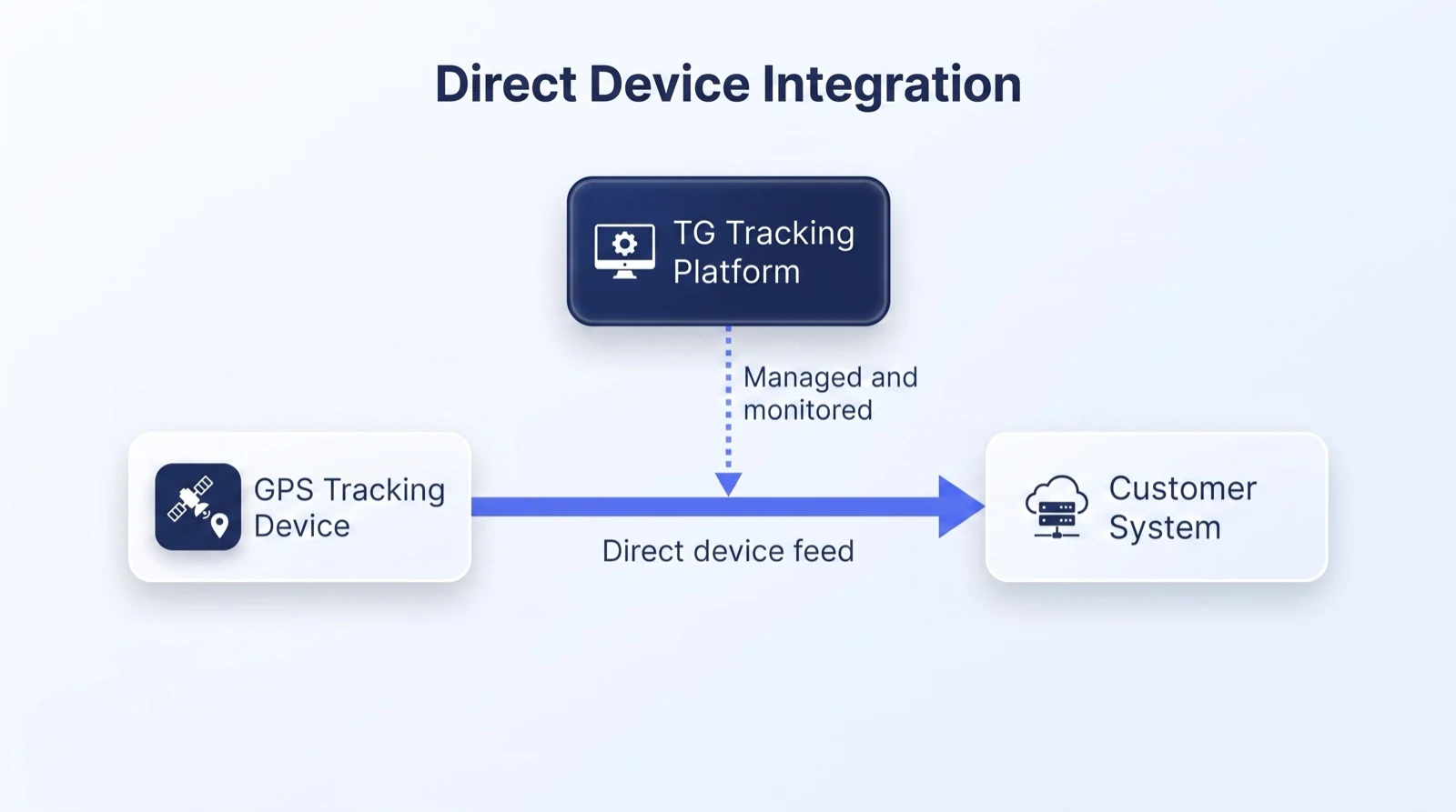 Direct Integration
