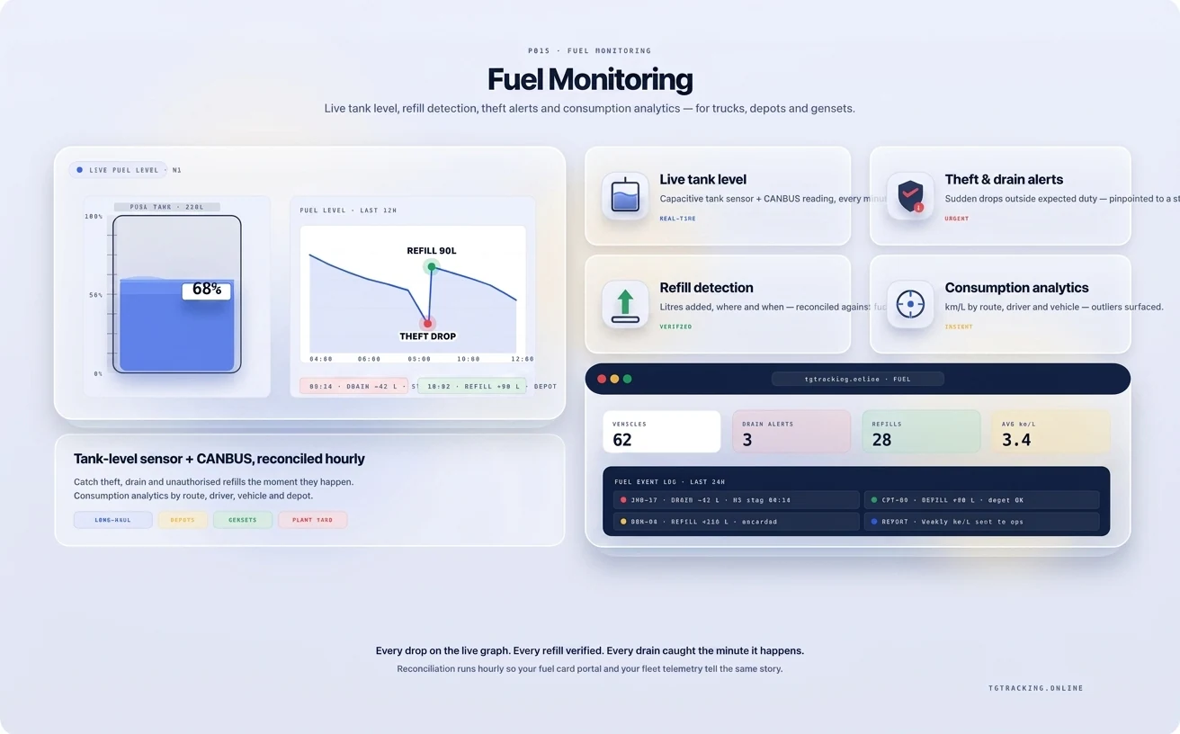 Fuel Monitoring infographic showing how TG Tracking organises this solution