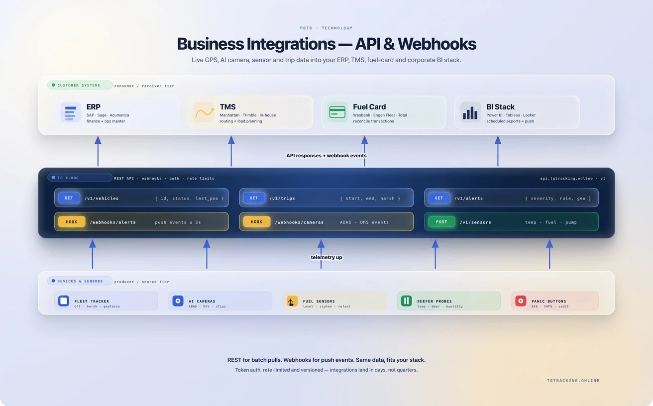 TG Tracking API and webhook data flow: devices and sensors to TG Cloud API to ERP, TMS, fuel card and BI systems