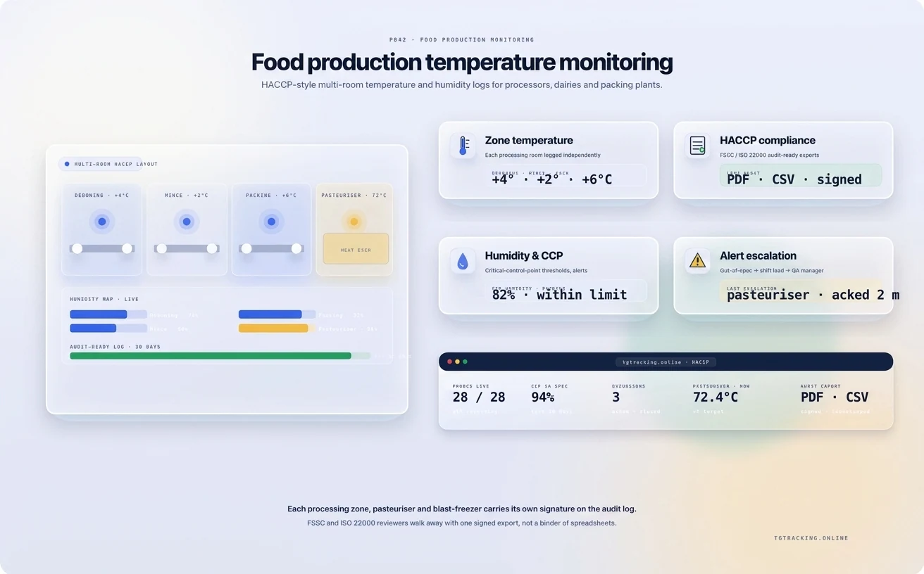 Food Production Temperature Monitoring infographic showing how TG Tracking organises this solution