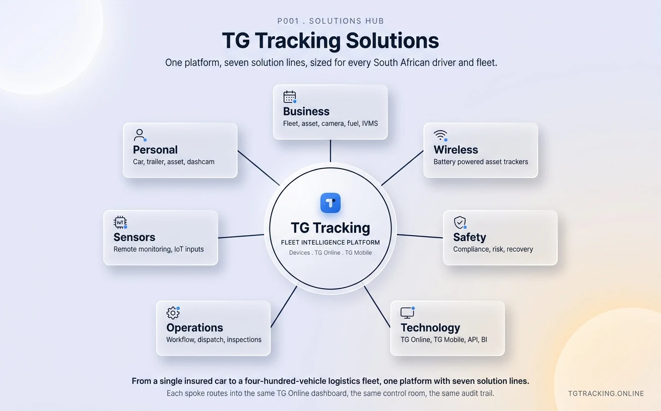 TG Tracking Solutions infographic showing how TG Tracking organises this solution