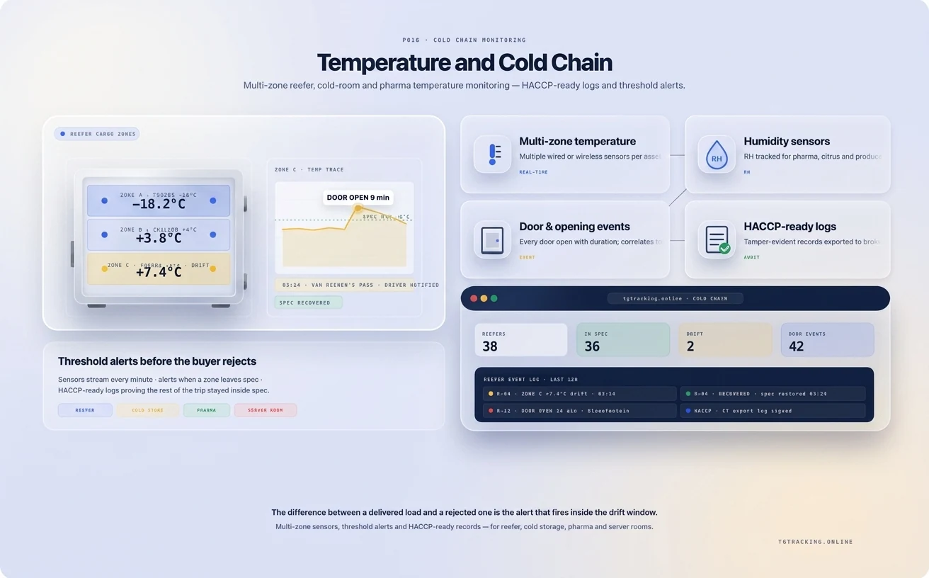 Temperature and Cold Chain Monitoring infographic showing how TG Tracking organises this solution