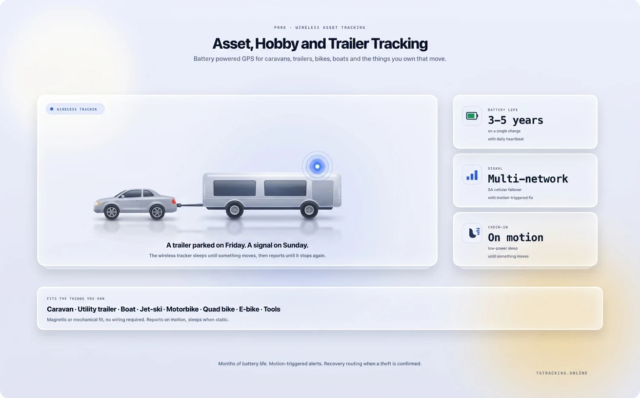 Asset, Hobby and Trailer Tracking infographic showing how TG Tracking organises this solution